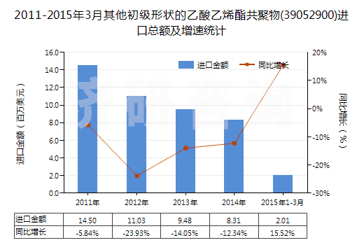 2011-2015年3月其他初級形狀的乙酸乙烯酯共聚物(39052900)進(jìn)口總額及增速統(tǒng)計 2011-2015年3月其他初級形狀的乙酸乙烯酯共聚物(39052900)進(jìn)口總額及增速統(tǒng)計
